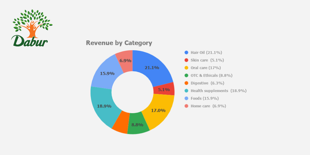 Dabur, Revenue by Category